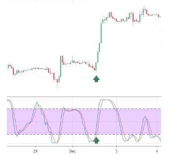 کراس اسیلاتور در کندل انگلفینگ