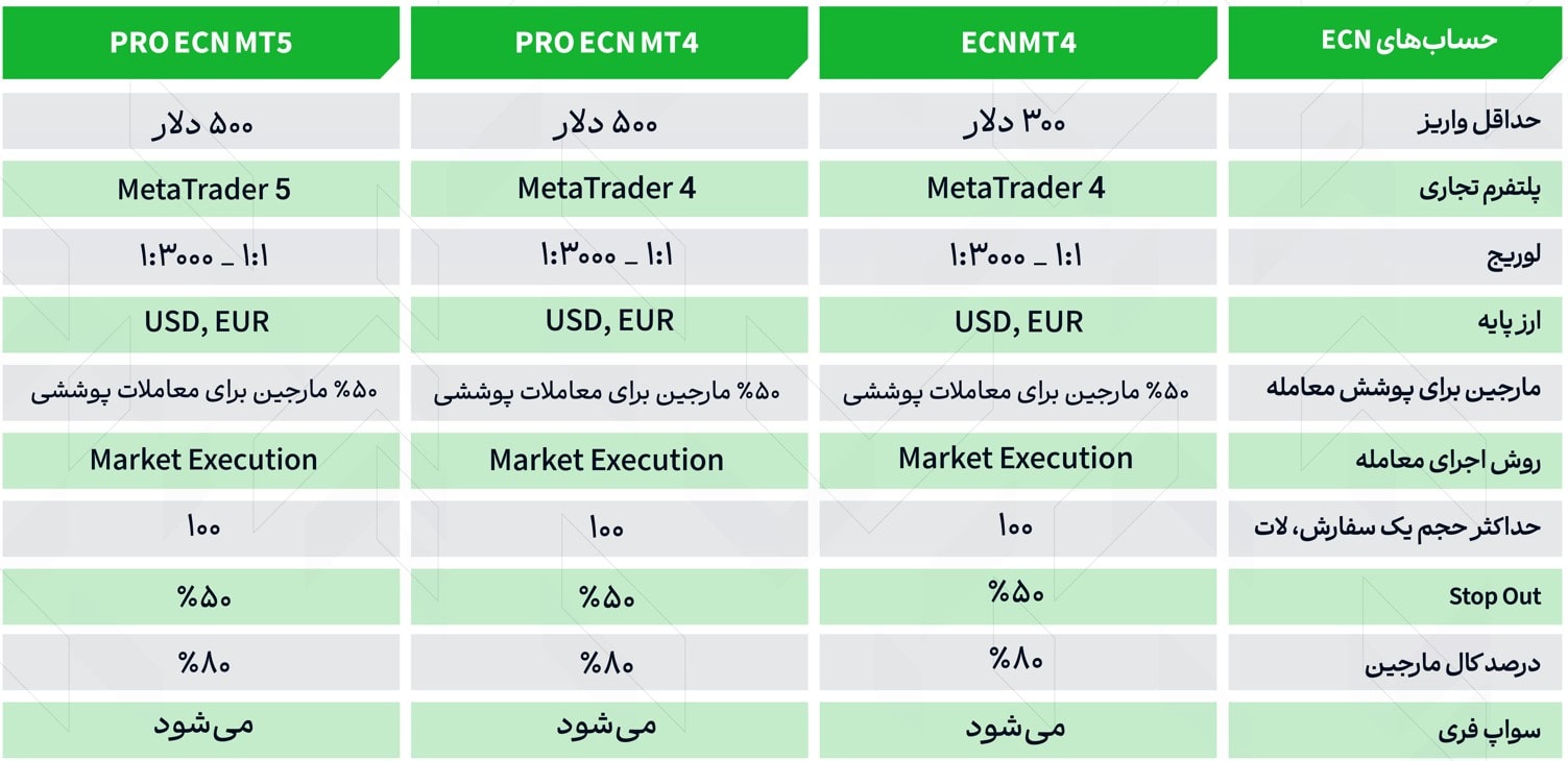 حساب ECN آلپاری