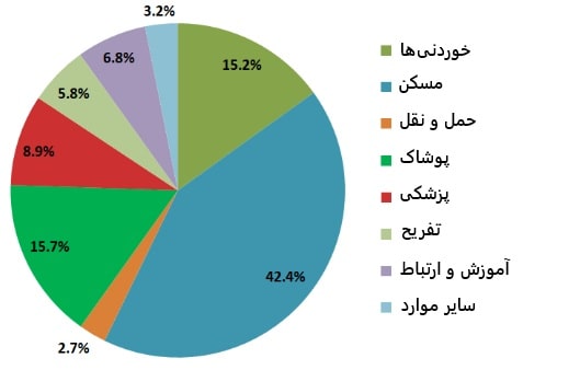 نمودار سهم هر مولفه در CPI