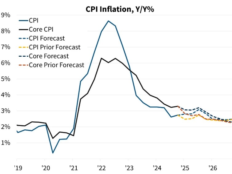 پیش بینی تورم CPI برای سال 2025