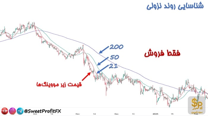 روند نزولی