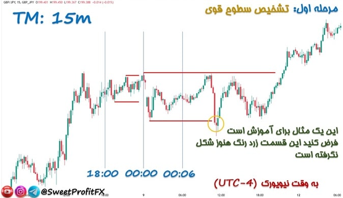استراتژی فارکس سطوح قوی