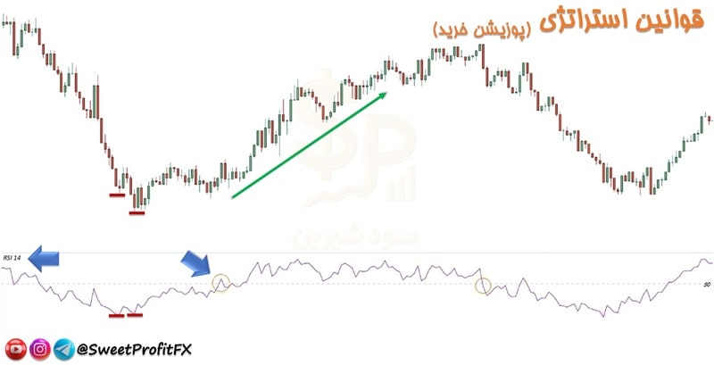 سیگنال خرید