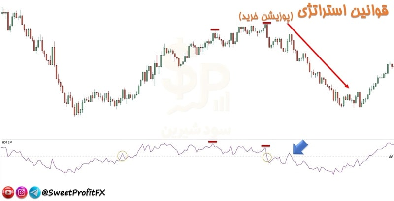 سیگنال فروش