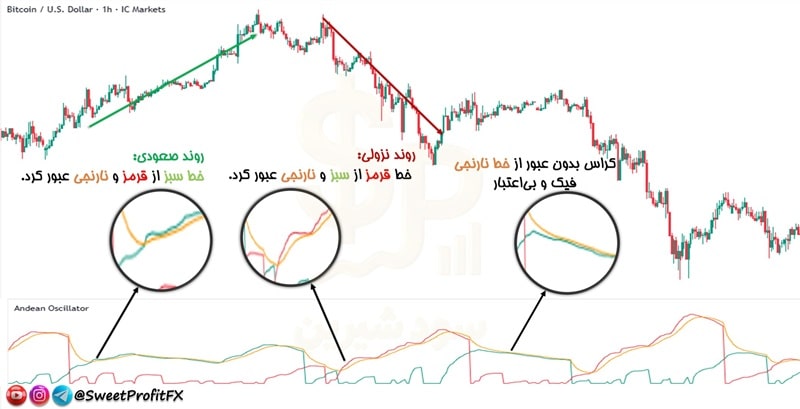 بهترین اندیکاتور برای تشخیص روند