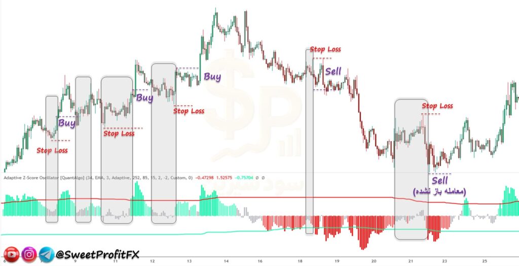 ورود به معامله با zscore