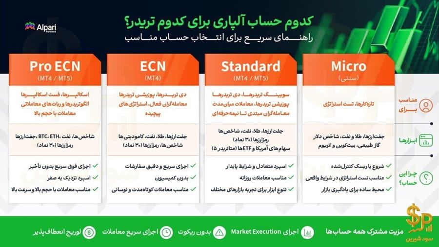 انتخاب بهترین حساب معاملاتی آلپاری