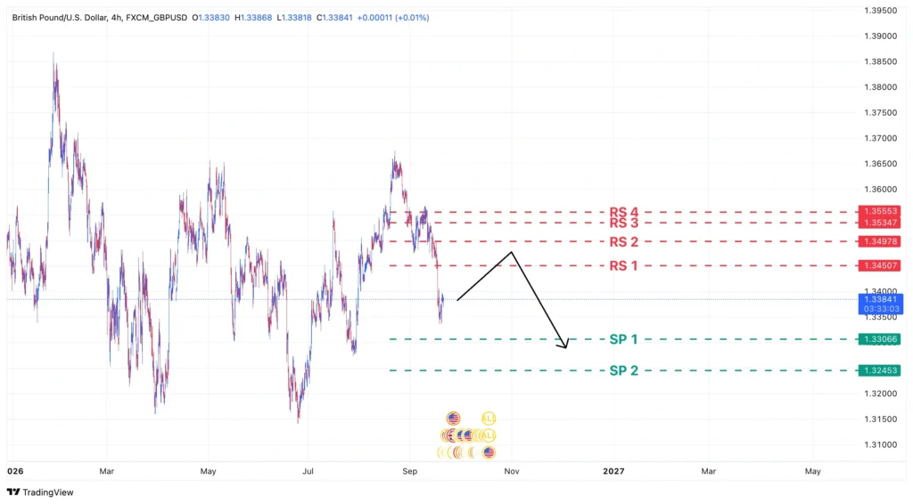 تحلیل GBPUSD امروز ۲۱ سپتامبر ۲۰۲۶ | ۳۰ شهریور ۱۴۰۵
