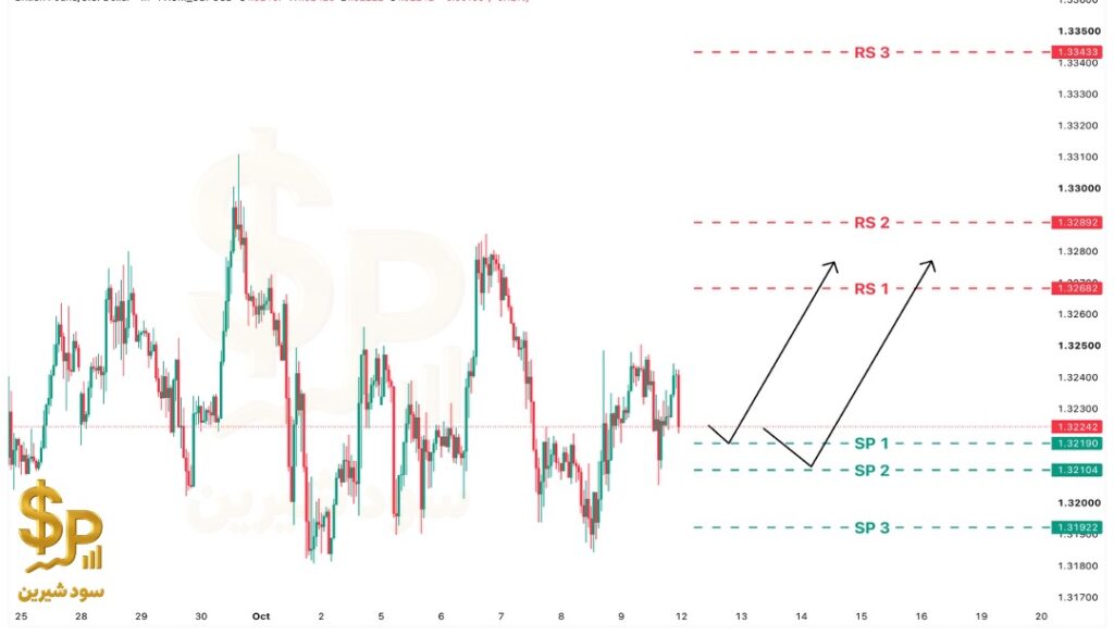 تحلیل GBPUSD امروز ۱۱ اکتبر ۲۰۲۶