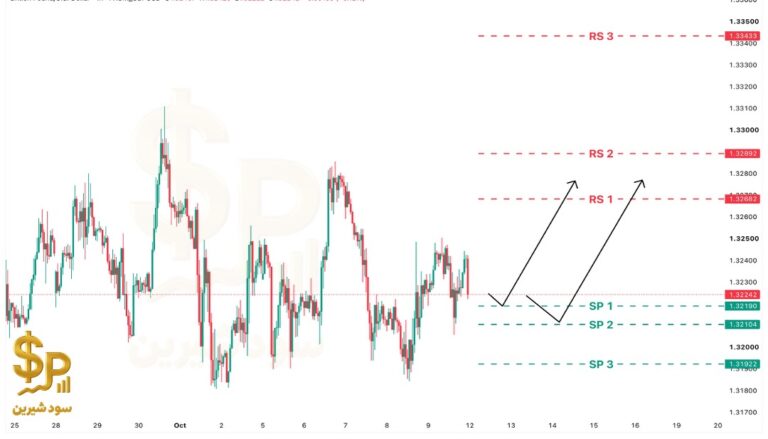 تحلیل GBPUSD امروز ۱۱ اکتبر ۲۰۲۶