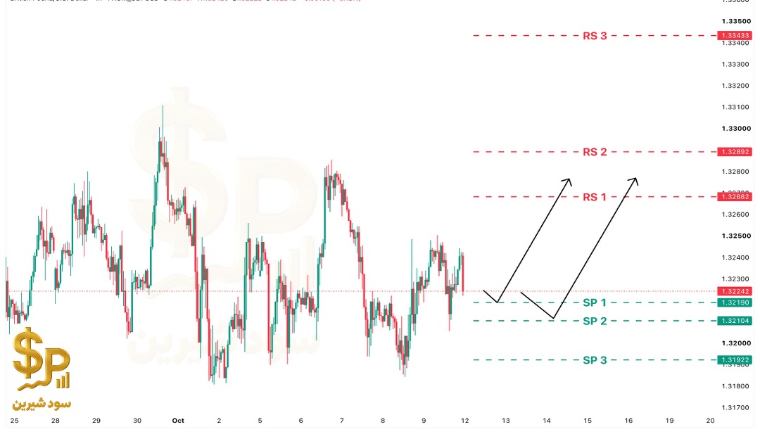 تحلیل GBPUSD امروز ۱۱ اکتبر ۲۰۲۶
