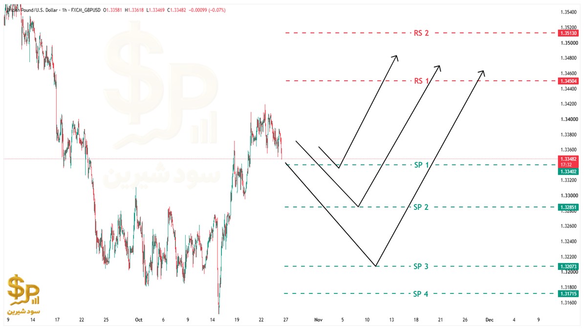 تحلیل GBPUSD امروز ۲۶ اکتبر ۲۰۲۶